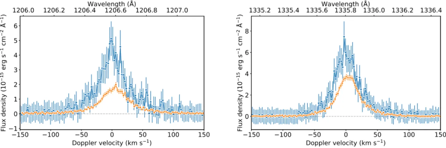 Fig. 3. Comparison between the flare spectrum (blue) of GJ 436 against its quiescent spectrum (orange) near the Si iii (left panel) and C ii (right panel) emission lines