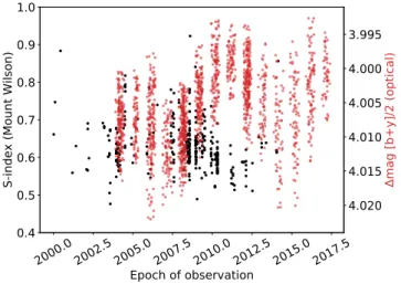 Fig. 4. Long-term activity modulation of GJ 436 seen in optical pho- pho-tometry and S -index.