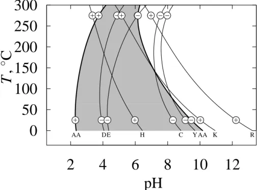 Fig. 1. pK s of sidechain and backbone groups in amino acids as a function of temperature at P sat , calculated at 25 ◦ C using values of the standard molal thermodynamic properties taken from Table 8 and at other temperatures using these values and the va