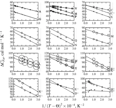 Fig. 2. ∆ C P,n ◦ of amino acids as a function of 1/ (T − Θ) 2 . The intercepts and slopes of the regression lines correspond to c 1 and c 2 , respectively, in the revised HKF equations of state.