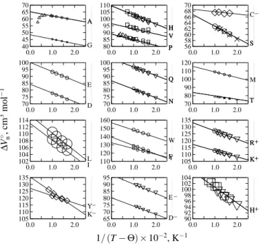 Fig. 3. ∆ V n ◦ of amino acids as a function of 1/ (T − Θ). The intercepts and slopes of the regres- regres-sion lines correspond to σ and ξ, respectively, in the revised HKF equations of state