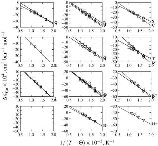 Fig. 4. ∆ κ T ,n ◦ of amino acids as a function of 1/ (T − Θ). The slopes and intercepts of the regression lines correspond to − ∂σ/∂P 