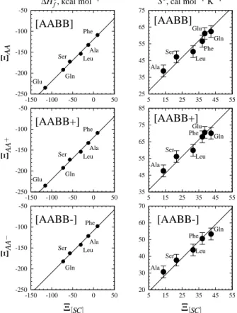 Fig. 9. Ξ AA (top), Ξ AA + (middle), and Ξ AA − (bottom) as a function of Ξ [SC] for Ξ = ∆ H f ◦ (left) and Ξ = S ◦ (right)