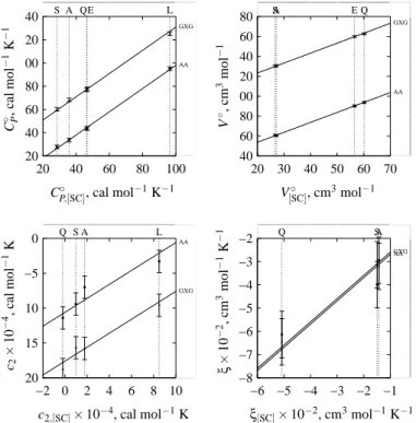 Fig. 10. C P ◦ , V ◦ , c 2 and ξ of amino acids and Gly–X–Gly tripeptides as a function of the corresponding properties of reference model sidechain groups