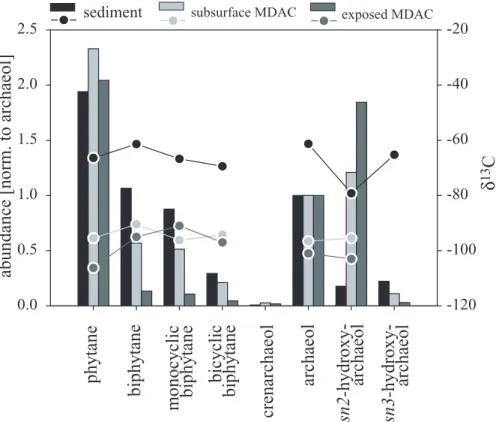 Fig. 7. Abundance (bars) and stable carbon isotope composition (circles) of cleaved, archaeal tetraether and whole diether lipids extracted from sediments and MDACs at the  sulphate-methane transition zone (155 cm b.s.f.) of core 1904 and from surface MDAC