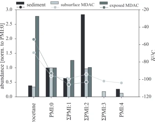 Fig. 8. Abundance (bars) and stable carbon isotope composition (circles) of archaeal, iso- iso-prenoid hydrocarbon lipids extracted from sediments and MDACs at the sulphate-methane transition zone (155 cm b.s.f.) of core 1904 and from surface MDACs recover