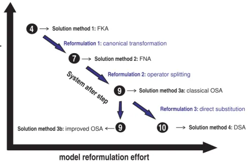 Fig. 6. The trade-o ff between numerical resource requirement and model reformulation e ff ort.