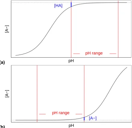 Fig. A1. The second case (a): the pK ∗ HA of the reaction is smaller than the lower boundary of the pH range, the maximal error in proton concentration o ff set is [HA]