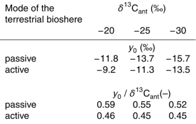 Table 1. Analysis of ground truth of the Paleo-Keeling approach: simulating the anthropogenic rise in pCO 2 