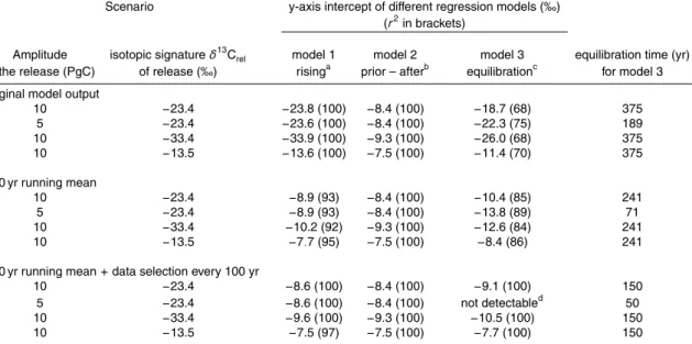 Table 2. Terrestrial carbon release of di ff erent amplitude and isotopic signature and calculated y-axis intercept based on the original model output, after low-pass filtering of the data with a 300 year running mean, and after data filtering and reducing