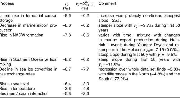 Table 3. Summary of y-axis intercept y 0 and its difference from the terrestrial boundary δ δC→0∆A = −8.4‰ of the prior/after Keeling plot analysis for processes changing over  Termina-tion I.