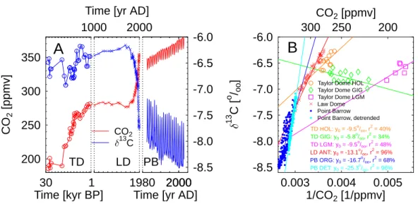 Fig. 1. A compilation of data from Point Barrow (PB), the Law Dome (LD), and the Taylor Dome (TD) ice cores (A: CO 2 , δ 13 C; B: Keeling plot)