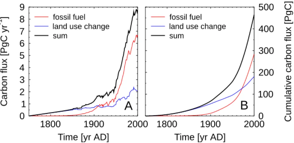Fig. 2. Fossil fuel emissions since 1750 AD (Marland et al., 2005), land use change since 1850 AD (Houghton, 2003), linearly extrapolated to zero in year 1750 AD