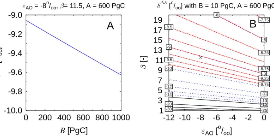 Fig. 3. Results of the extended Keeling approach with three reservoirs. E ff ective isotopic signature of the atmosphere δ ∆ A as function of (A) the size of the terrestrial release and (B) the Revelle Factor β and the fractionation during gas exchange ε A