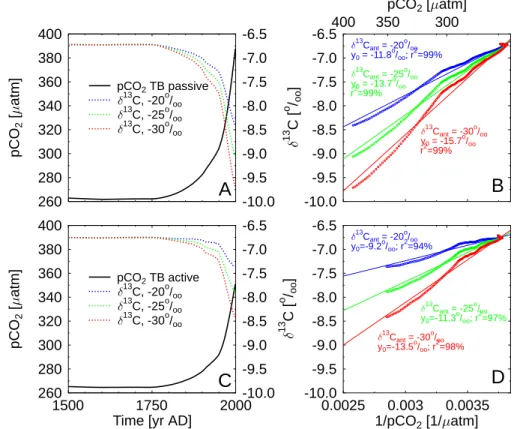 Fig. 5. Reconstructions of the rise in pCO 2 during the last 500 years with B ICYCLE (left: pCO 2 , δ 13 C; right: Keeling plot)