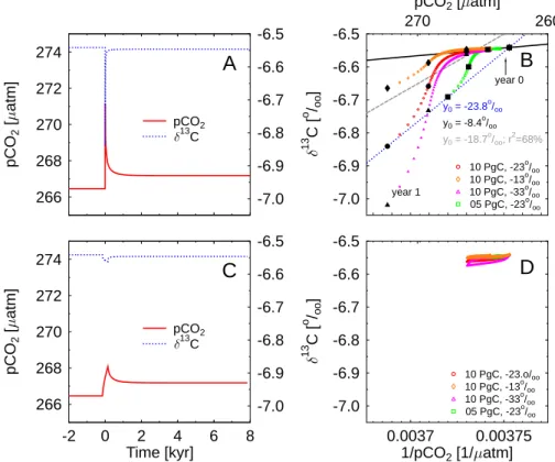 Fig. 6. E ff ect of a pulse of instantaneous release (within one year) of terrestrial carbon with an isotopic signature of δ 13 C =−23‰ (left: pCO 2 , δ 13 C; right: Keeling plot)