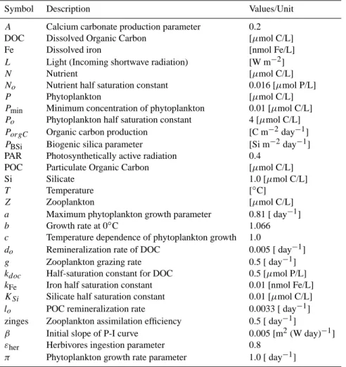 Table 1. Description of ecosystem parameters.