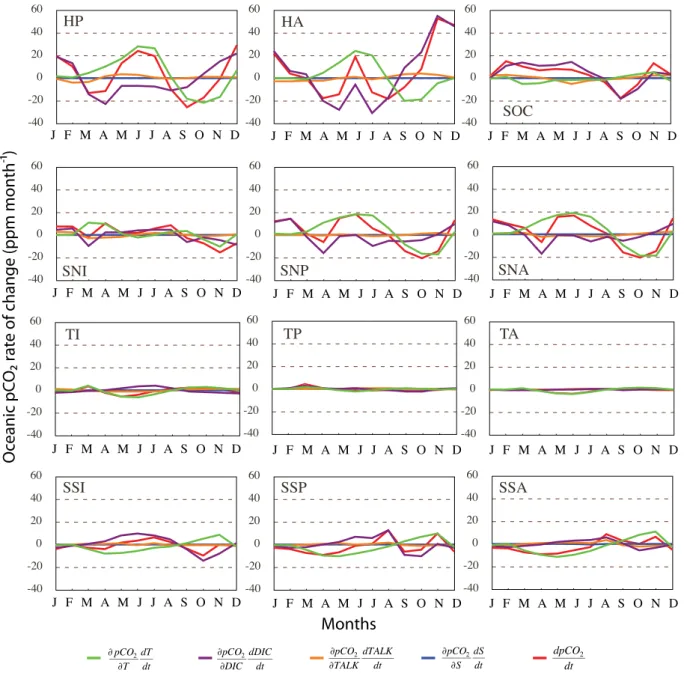 Fig. 2. Seasonal cycle of the total change in oceanic pCO 2 and corresponding contributions (Eq