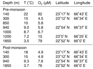 Table 1. Station characteristics. Temperature and oxygen concentrations were taken from CTD casts.