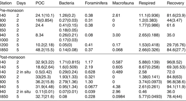 Table 2. Mean and standard deviations of phytodetrital processing rates in mmol 13 C m −2 and recovery in % of the added carbon