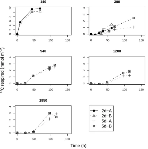 Fig. 2. Respiration of the added tracer during the pre-monsoon cruise. Note the di ff erent scale for station 140