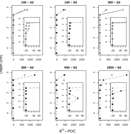 Fig. 5. Excess δ 13 C − POC from the post-monsoon cruise. Insets zoom in on a limited range in delta values to allow distinguishing small di ff erences between stations with limited and no vertical displacement of added algal 13 C.