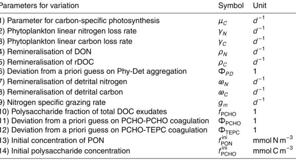 Table 2. Model parameters used for optimisation. Some parameters describe only a multiplica- multiplica-tive factor by which an initial value is modified ( Φ P D , Φ
