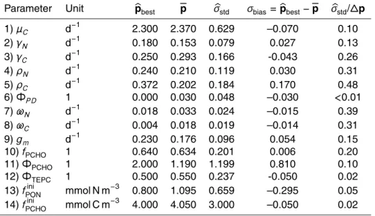 Table 3. Parameter estimates after optimisation: The standard deviations σ b std are approximated from bootstrapping