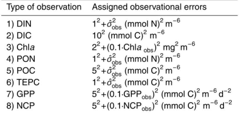 Table A1. Observational error variances (σ i 2 ) assigned to the cost function. Some variances ( ˆσ obs2 ) are derived from triplicate samples of the mesocosm experiment