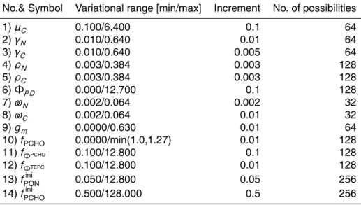 Table A2. Setting for the µGA. Each parameter is represented by a discrete binary string of a certain length