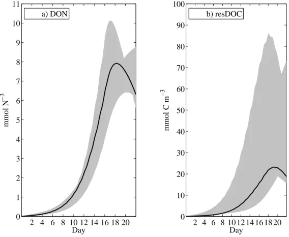 Fig. 5. Modelled dissolved organic matter that is not associated with PCHO or TEP. DON is well constrained whereas resDOC shows largest variations of all model state variables