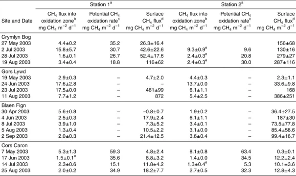Table 3. Internal and external methane fluxes and subsurface oxidation potentials.