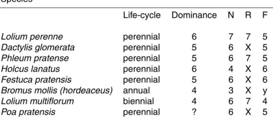 Table 1. Life-cycle and Ellenberg indicator values on a scale from 1 to 9 for the 8 most abundant species growing on the experimental site.