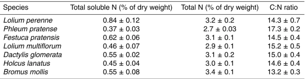 Table 2. Total soluble N concentration, total N concentration and C:N ratio in the plant species occurring at the experimental site before cutting