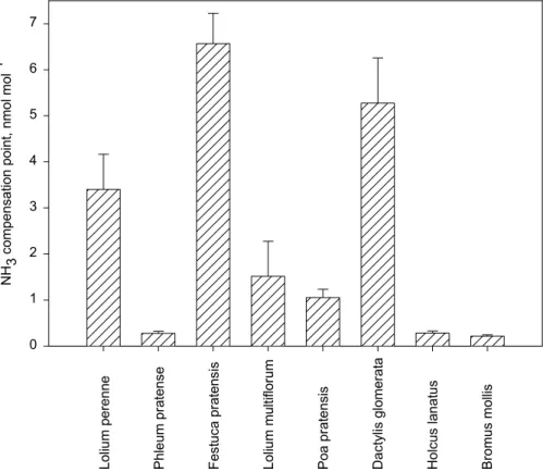 Fig. 3. Compensation points for NH 3 calculated from the apoplastic NH + 4 and H + concentrations of the di ff erent species growing on the experimental site before cutting