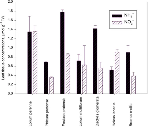 Fig. 4. Bulk leaf tissue NO − 3 and NH + 4 concentrations of the di ff erent species growing on the experimental site before cutting of the grass
