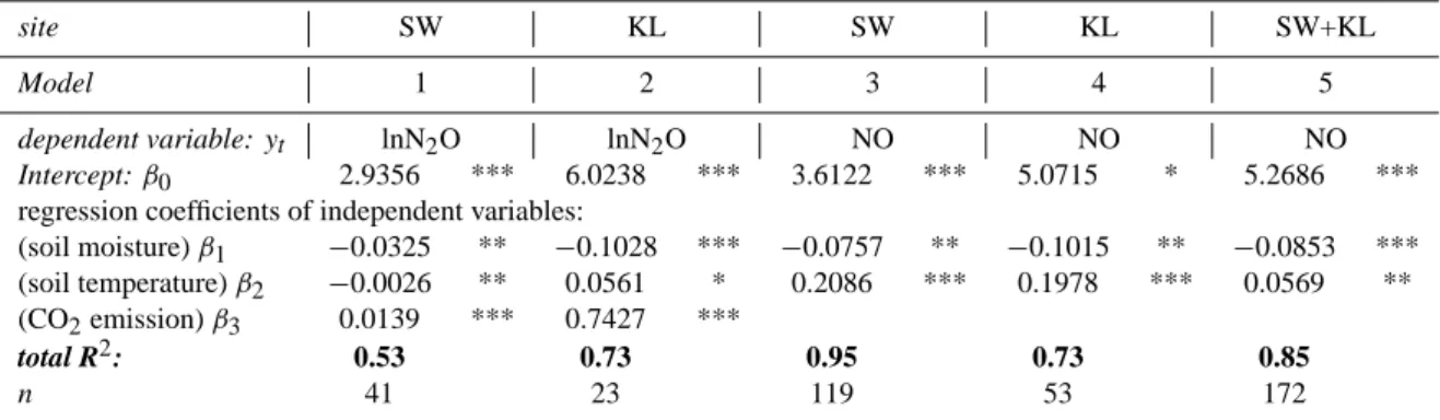 Table 6. Parameter estimation for the autoregression models 1 to 5 (Eq. 1) to predict lnN 2 O and NO emissions from Schottenwald and Klausenleopoldsdorf.