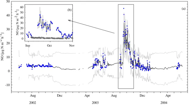 Fig. 8. (a) Measured mean (squares), predicted (black line) and confidence limits (grey line) of NO emission data in Schottenwald between 2002 and 2004