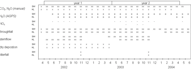 Fig. 1. Measurement frequency of CO 2 and N 2 O emissions by manual chambers, N 2 O emissions by AGPS, NO x by dynamic chambers, litterfall and depositon data at Schottenwald and Klausenleopoldsdorf