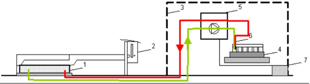 Fig. 2. Schematic of the AGPS with the main components 1) covering case; 2) slipping clutch and a thermostat; 3) protection case; 4) fraction collector; 5) control system, vacuum pump and memory programmable control unit; 6) double needle and 7) power supp