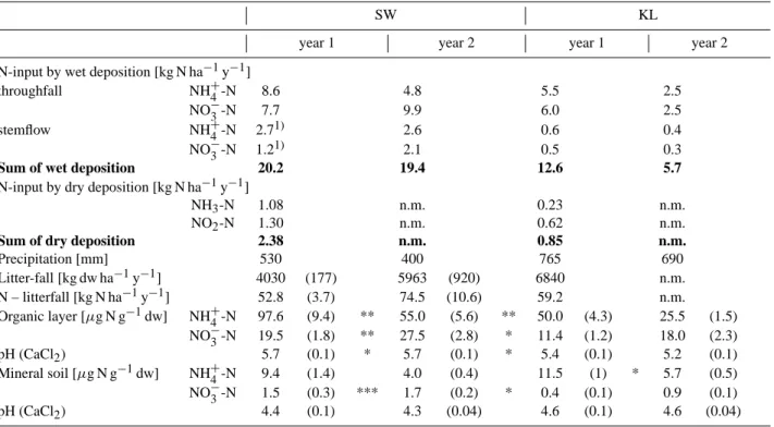 Table 2. Wet and dry deposition and litter-fall [kg N ha −1 y −1 ], precipitation [mm], soil nitrogen [µg N g −1 dw] and pH (CaCl 2 ) in year 1 (May 2002–April 2003) and year 2 (May 2003–April 2004) at the two investigation sites Schottenwald and Klausenle