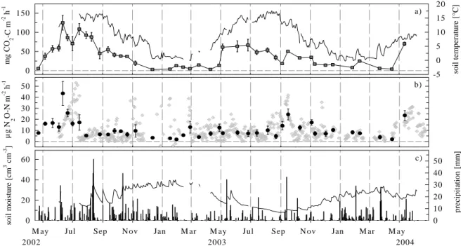 Fig. 5. (a) Mean CO 2 emissions (squares ± S.E) measured with the manual chambers and soil temperature [5 cm] (black line), (b) mean N 2 O emissions from manual (circles ± S.E) and automatic (diamonds) chambers and (c) daily precipitation (at Mariabrunn) a