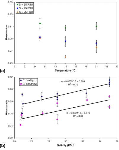 Fig. 2. Fractionation factor α of C 37 alkenones versus water for E. huxleyi and G. oceanica plotted against (a) culture temperature and (b) against salinity.