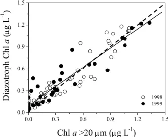 Fig. 5. Rates of 15 N enrichment in cells &lt;5 µm (screened after incubation) as a function of total N 2 fixation measured from water samples at the transect stations 1–9 and at the drift station experiment (stations 12–14) in 1998 (open  cir-cles) and fr