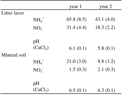 Table 2. Mean soil nitrogen [µg N g -1  dw] and pH (CaCl 2 )  in the litter layer and in the upper 5 cm mineral soil in  year 1 and year 2 at AK.