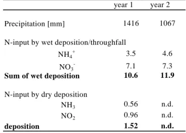 Table 2. Mean soil nitrogen [µg N g -1  dw] and pH (CaCl 2 )  in the litter layer and in the upper 7 cm mineral soil in  year 1 and year 2 at AK.