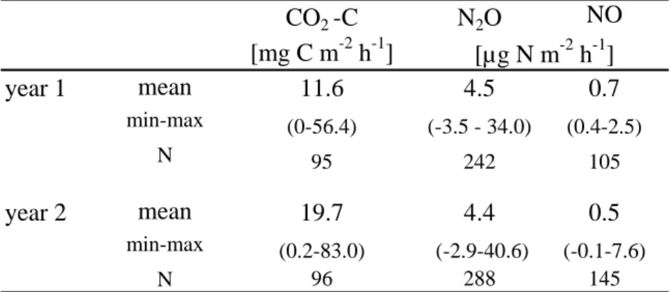 Table 3. Wet and dry deposition  [kg N ha -1  y -1 ] , precipitation via  throughfall, soil nitrogen and pH  (CaCl 2 ) in study year 1 and study  year 2 at AK