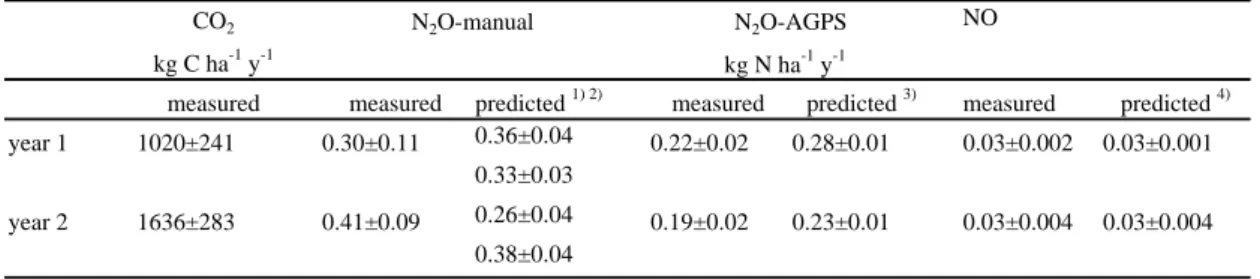 Table 5. Measured and predicted annual CO 2  - C, N 2 O - N losses (± S.E) from the manual chambers for the two investigation  years at the site AK; N 2 O – N (AGPS) and NO - N losses are calculated for 06-11/2002  (year 1) and 05-11/2003 (year 2).
