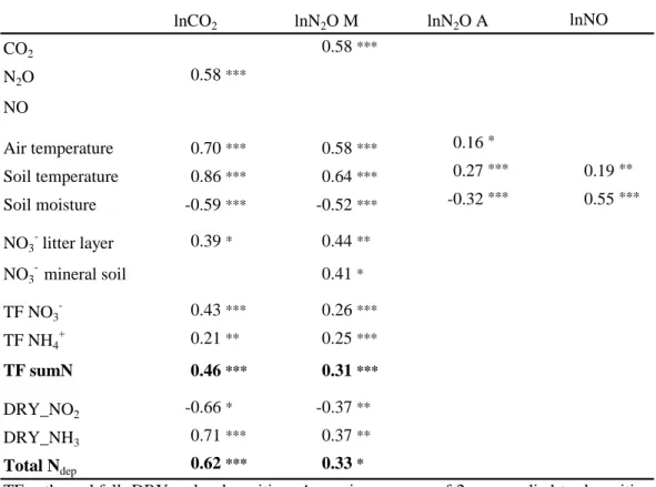 Table 6. Matrix of Pearson correlation coefficients for significant relationships of mean C-  and N- emissions (M=manual chambers, A=AGPS) and soil-, meteorological- and N-input  data at the site AK