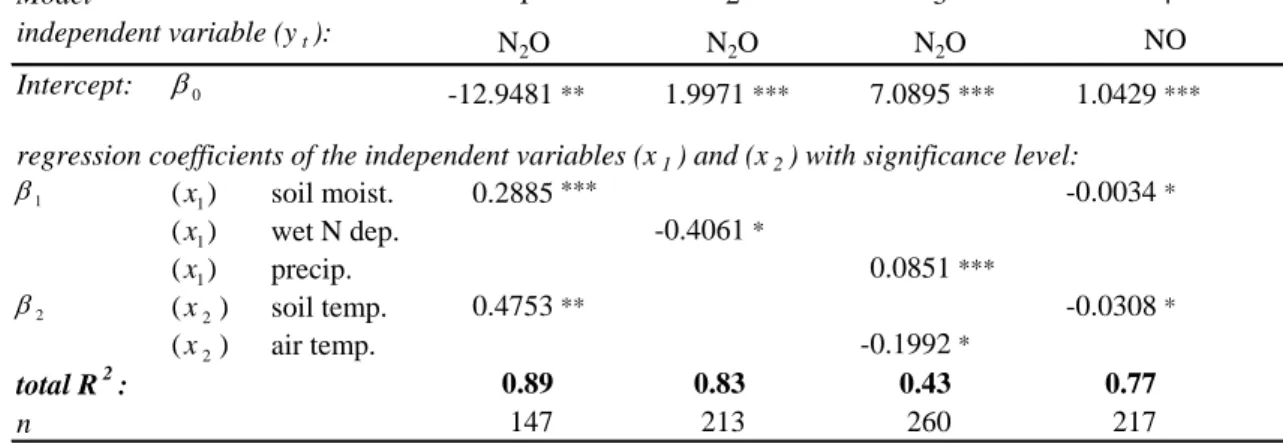 Table 7. Parameter estimation for the autoregression models 1 to 4 to predict N 2 O and NO emissions from the study site, AK